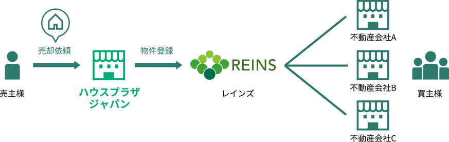 REINS（レインズ）について